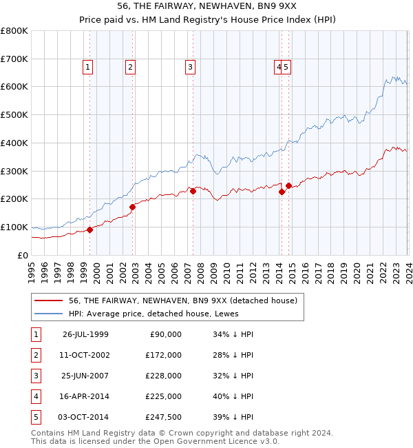 56, THE FAIRWAY, NEWHAVEN, BN9 9XX: Price paid vs HM Land Registry's House Price Index