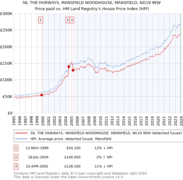 56, THE FAIRWAYS, MANSFIELD WOODHOUSE, MANSFIELD, NG19 9EW: Price paid vs HM Land Registry's House Price Index