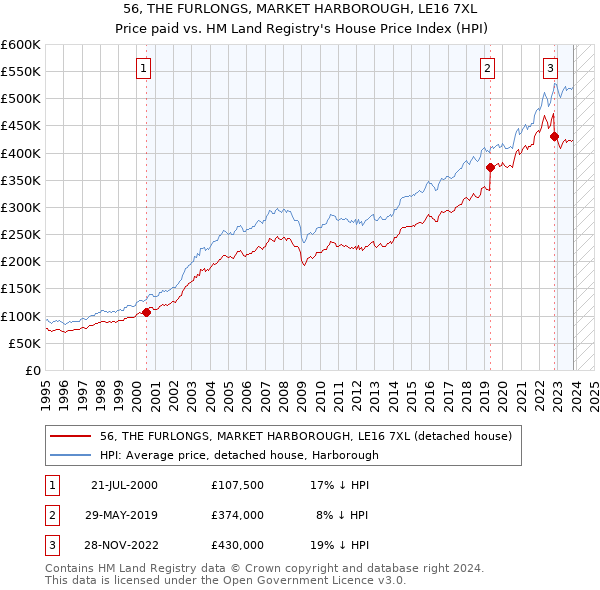 56, THE FURLONGS, MARKET HARBOROUGH, LE16 7XL: Price paid vs HM Land Registry's House Price Index