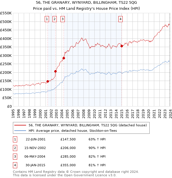 56, THE GRANARY, WYNYARD, BILLINGHAM, TS22 5QG: Price paid vs HM Land Registry's House Price Index