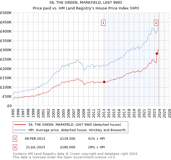 56, THE GREEN, MARKFIELD, LE67 9WD: Price paid vs HM Land Registry's House Price Index