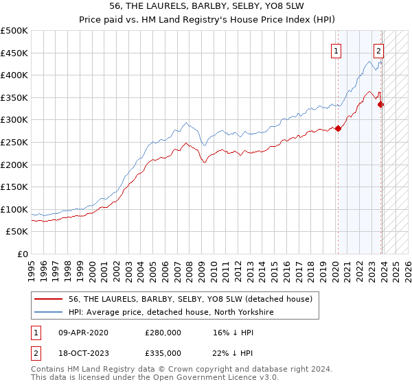56, THE LAURELS, BARLBY, SELBY, YO8 5LW: Price paid vs HM Land Registry's House Price Index