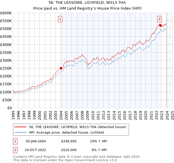 56, THE LEASOWE, LICHFIELD, WS13 7HA: Price paid vs HM Land Registry's House Price Index