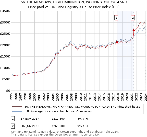 56, THE MEADOWS, HIGH HARRINGTON, WORKINGTON, CA14 5NU: Price paid vs HM Land Registry's House Price Index