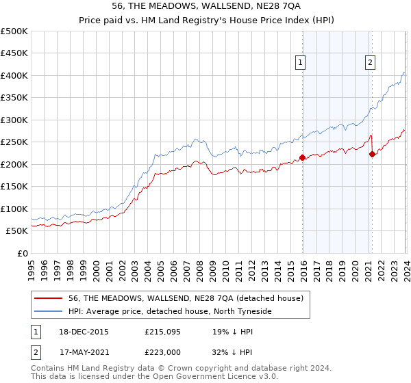 56, THE MEADOWS, WALLSEND, NE28 7QA: Price paid vs HM Land Registry's House Price Index