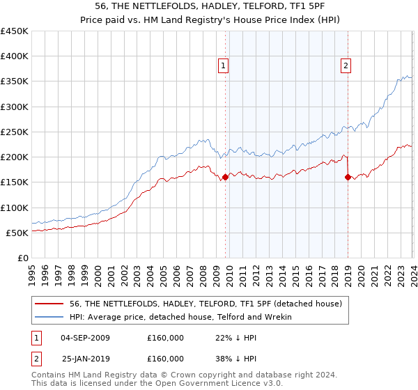 56, THE NETTLEFOLDS, HADLEY, TELFORD, TF1 5PF: Price paid vs HM Land Registry's House Price Index