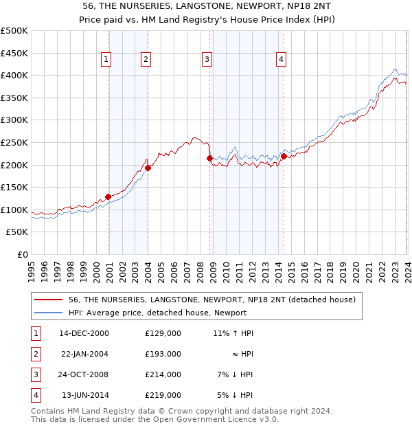 56, THE NURSERIES, LANGSTONE, NEWPORT, NP18 2NT: Price paid vs HM Land Registry's House Price Index