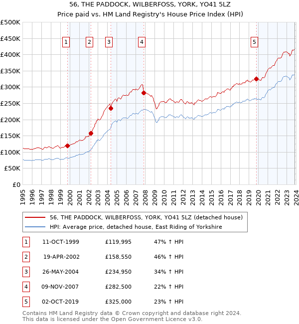 56, THE PADDOCK, WILBERFOSS, YORK, YO41 5LZ: Price paid vs HM Land Registry's House Price Index