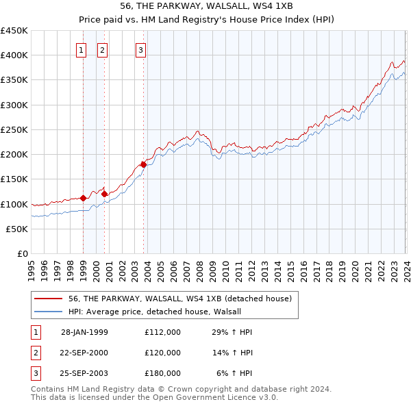 56, THE PARKWAY, WALSALL, WS4 1XB: Price paid vs HM Land Registry's House Price Index