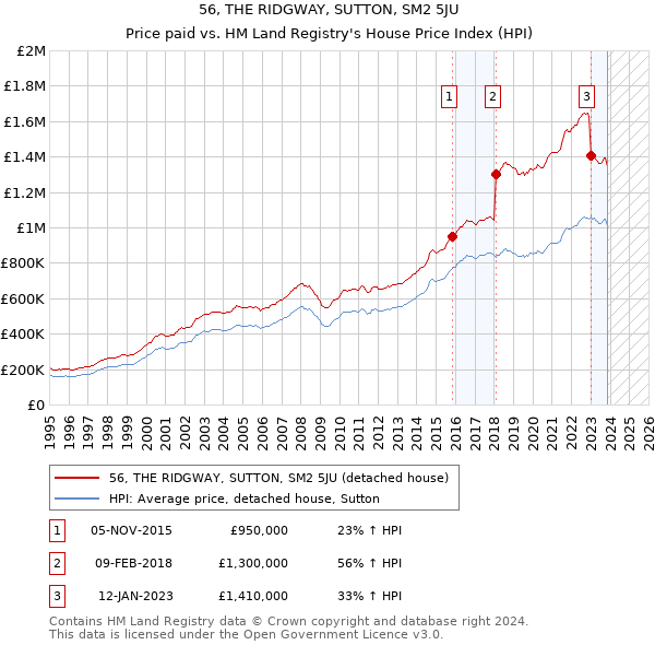 56, THE RIDGWAY, SUTTON, SM2 5JU: Price paid vs HM Land Registry's House Price Index