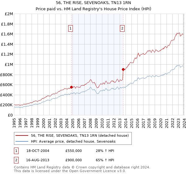 56, THE RISE, SEVENOAKS, TN13 1RN: Price paid vs HM Land Registry's House Price Index