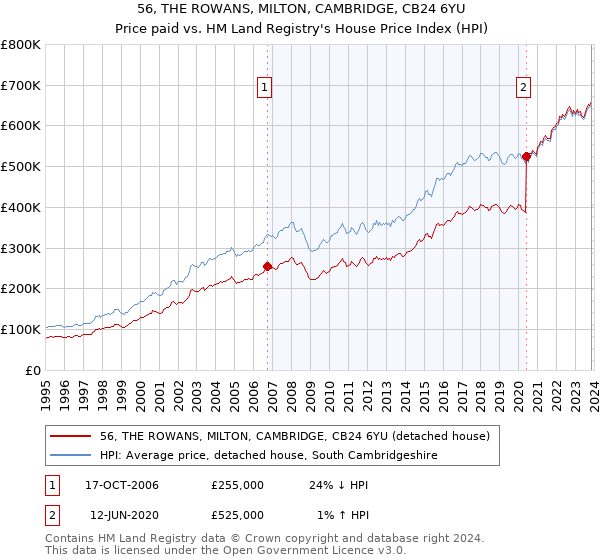 56, THE ROWANS, MILTON, CAMBRIDGE, CB24 6YU: Price paid vs HM Land Registry's House Price Index