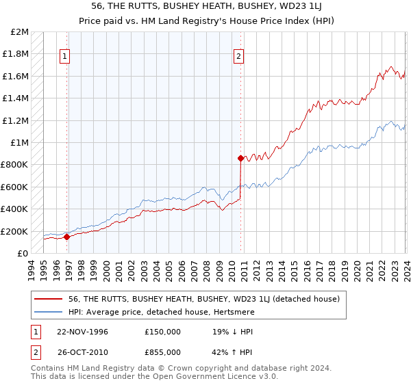56, THE RUTTS, BUSHEY HEATH, BUSHEY, WD23 1LJ: Price paid vs HM Land Registry's House Price Index