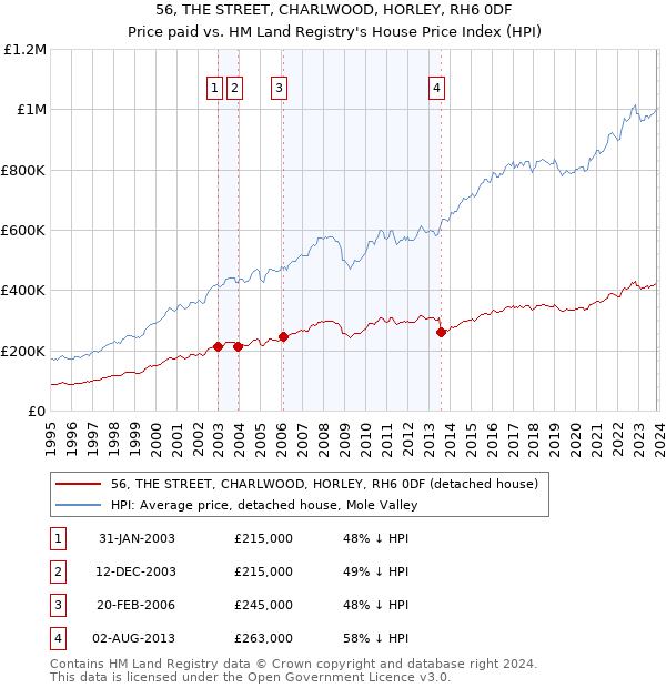 56, THE STREET, CHARLWOOD, HORLEY, RH6 0DF: Price paid vs HM Land Registry's House Price Index