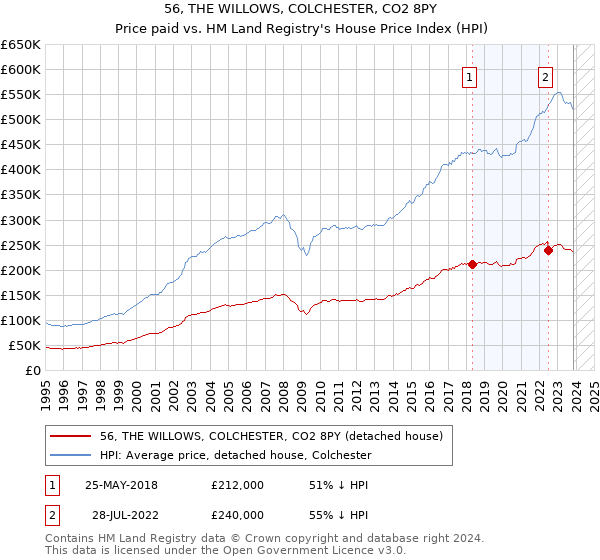 56, THE WILLOWS, COLCHESTER, CO2 8PY: Price paid vs HM Land Registry's House Price Index