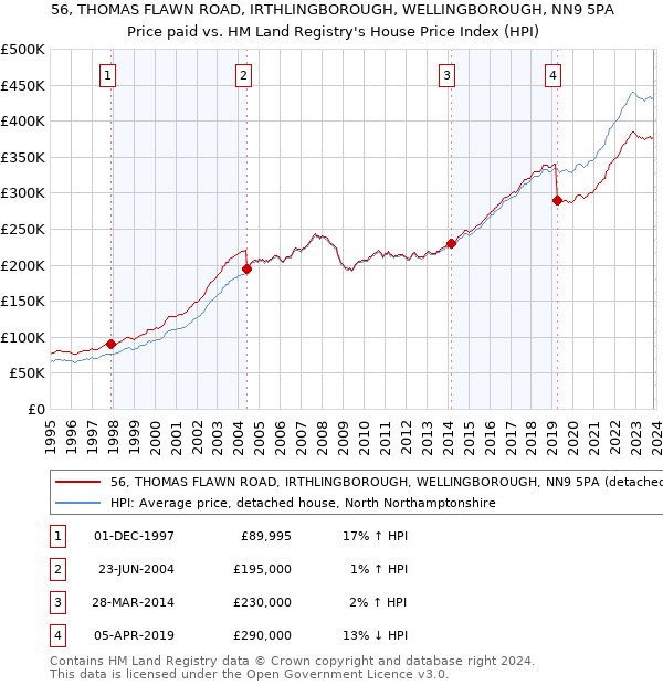 56, THOMAS FLAWN ROAD, IRTHLINGBOROUGH, WELLINGBOROUGH, NN9 5PA: Price paid vs HM Land Registry's House Price Index