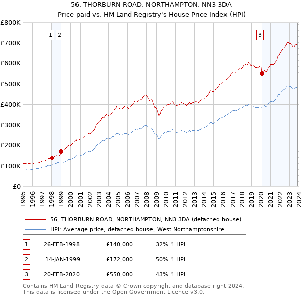 56, THORBURN ROAD, NORTHAMPTON, NN3 3DA: Price paid vs HM Land Registry's House Price Index