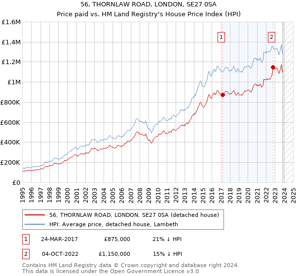 56, THORNLAW ROAD, LONDON, SE27 0SA: Price paid vs HM Land Registry's House Price Index