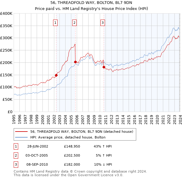 56, THREADFOLD WAY, BOLTON, BL7 9DN: Price paid vs HM Land Registry's House Price Index