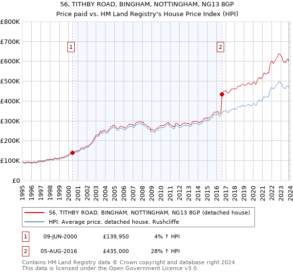 56, TITHBY ROAD, BINGHAM, NOTTINGHAM, NG13 8GP: Price paid vs HM Land Registry's House Price Index