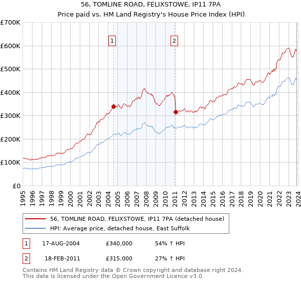 56, TOMLINE ROAD, FELIXSTOWE, IP11 7PA: Price paid vs HM Land Registry's House Price Index