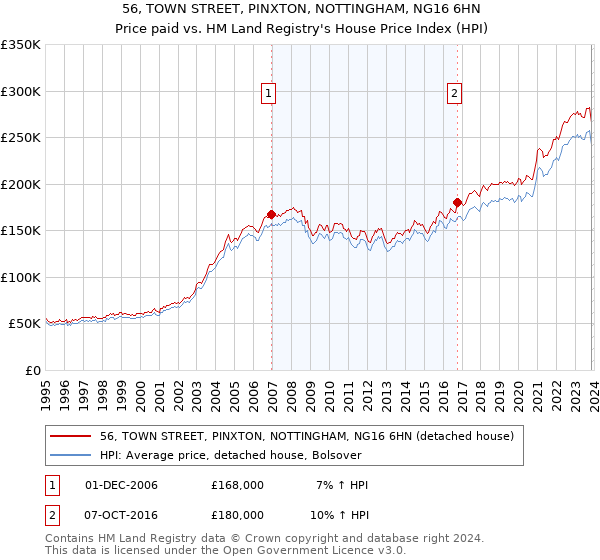 56, TOWN STREET, PINXTON, NOTTINGHAM, NG16 6HN: Price paid vs HM Land Registry's House Price Index
