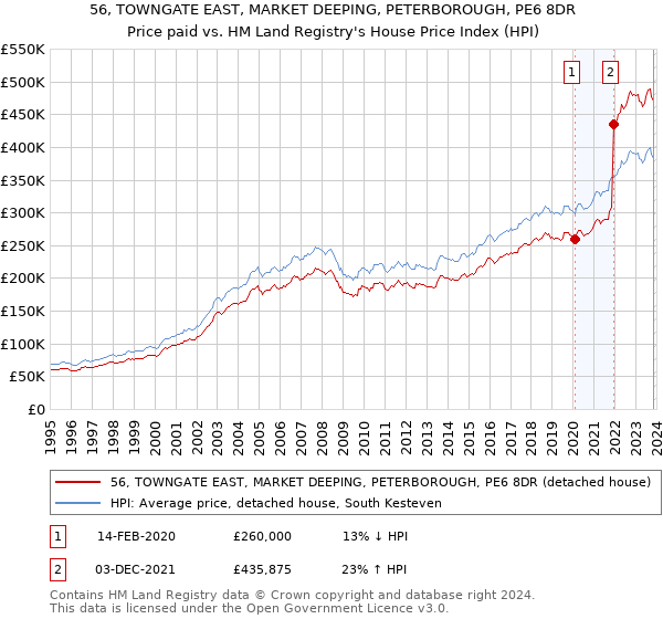 56, TOWNGATE EAST, MARKET DEEPING, PETERBOROUGH, PE6 8DR: Price paid vs HM Land Registry's House Price Index