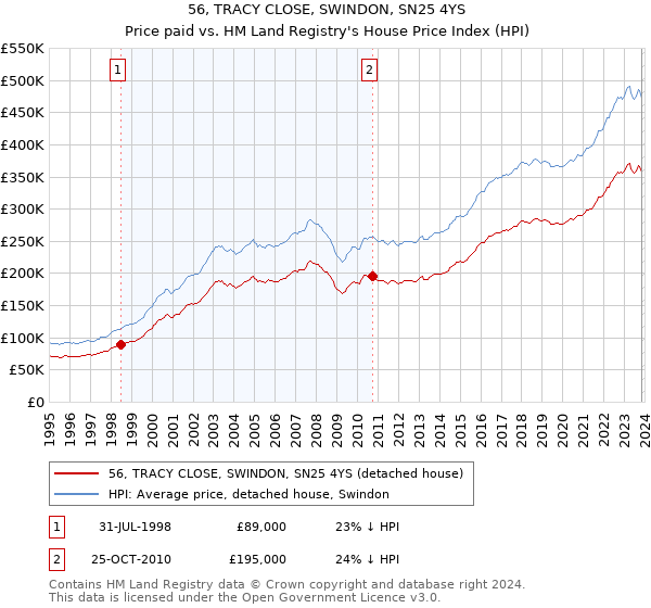 56, TRACY CLOSE, SWINDON, SN25 4YS: Price paid vs HM Land Registry's House Price Index