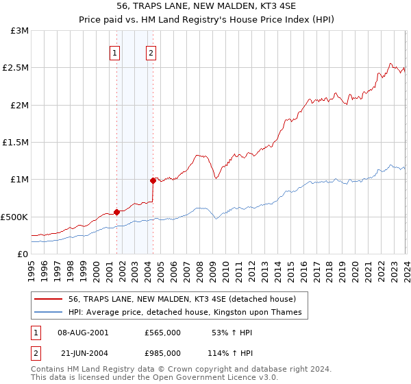56, TRAPS LANE, NEW MALDEN, KT3 4SE: Price paid vs HM Land Registry's House Price Index
