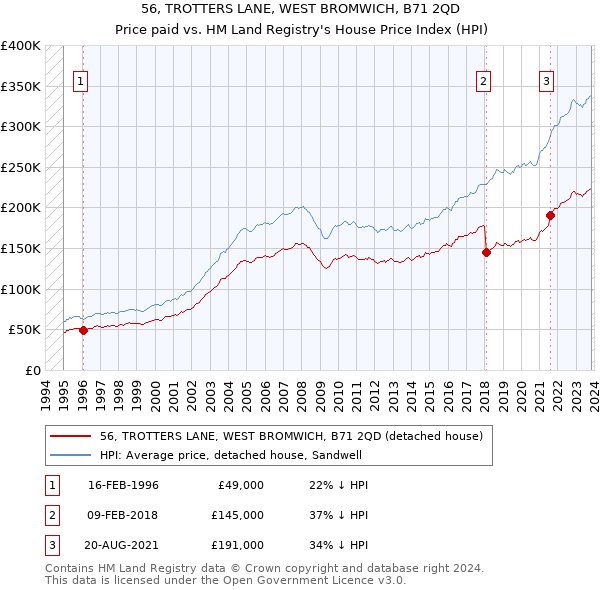 56, TROTTERS LANE, WEST BROMWICH, B71 2QD: Price paid vs HM Land Registry's House Price Index