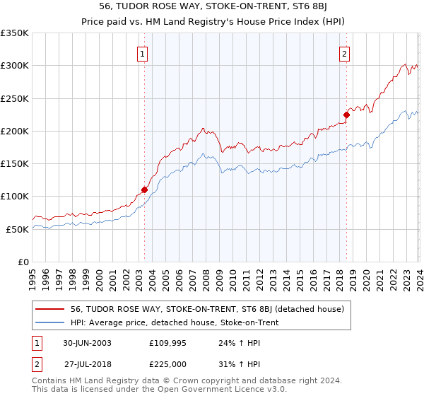 56, TUDOR ROSE WAY, STOKE-ON-TRENT, ST6 8BJ: Price paid vs HM Land Registry's House Price Index