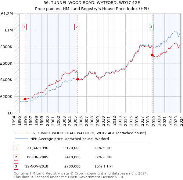 56, TUNNEL WOOD ROAD, WATFORD, WD17 4GE: Price paid vs HM Land Registry's House Price Index