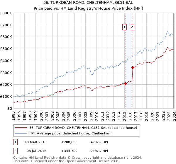 56, TURKDEAN ROAD, CHELTENHAM, GL51 6AL: Price paid vs HM Land Registry's House Price Index
