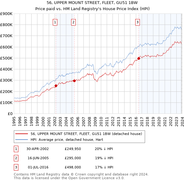 56, UPPER MOUNT STREET, FLEET, GU51 1BW: Price paid vs HM Land Registry's House Price Index