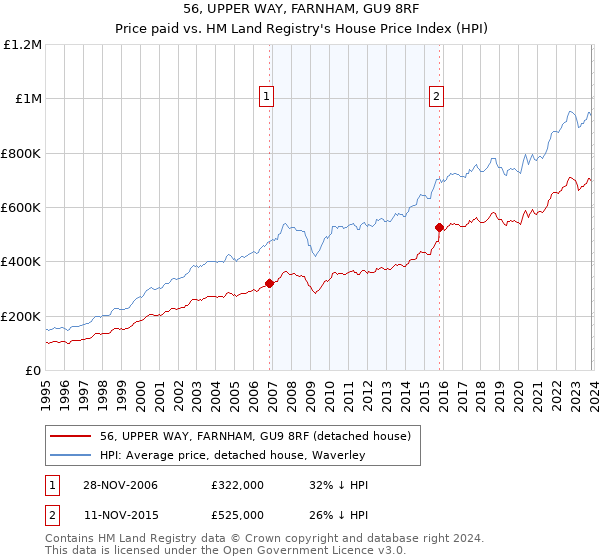 56, UPPER WAY, FARNHAM, GU9 8RF: Price paid vs HM Land Registry's House Price Index
