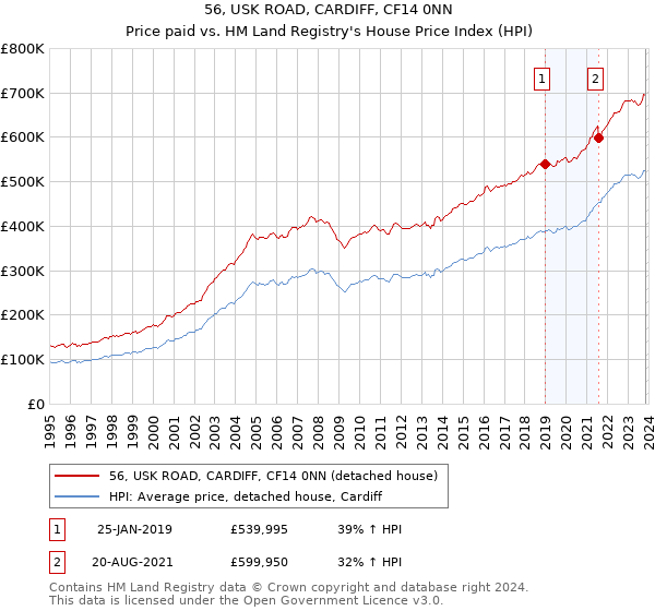 56, USK ROAD, CARDIFF, CF14 0NN: Price paid vs HM Land Registry's House Price Index