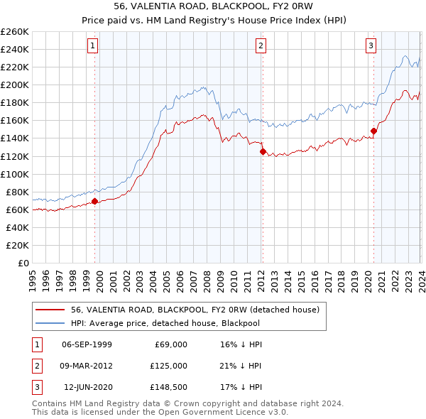 56, VALENTIA ROAD, BLACKPOOL, FY2 0RW: Price paid vs HM Land Registry's House Price Index