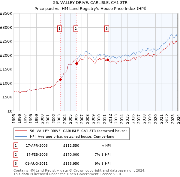 56, VALLEY DRIVE, CARLISLE, CA1 3TR: Price paid vs HM Land Registry's House Price Index