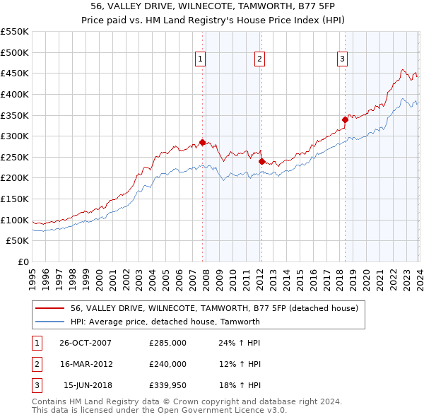 56, VALLEY DRIVE, WILNECOTE, TAMWORTH, B77 5FP: Price paid vs HM Land Registry's House Price Index
