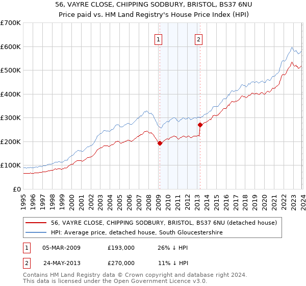 56, VAYRE CLOSE, CHIPPING SODBURY, BRISTOL, BS37 6NU: Price paid vs HM Land Registry's House Price Index
