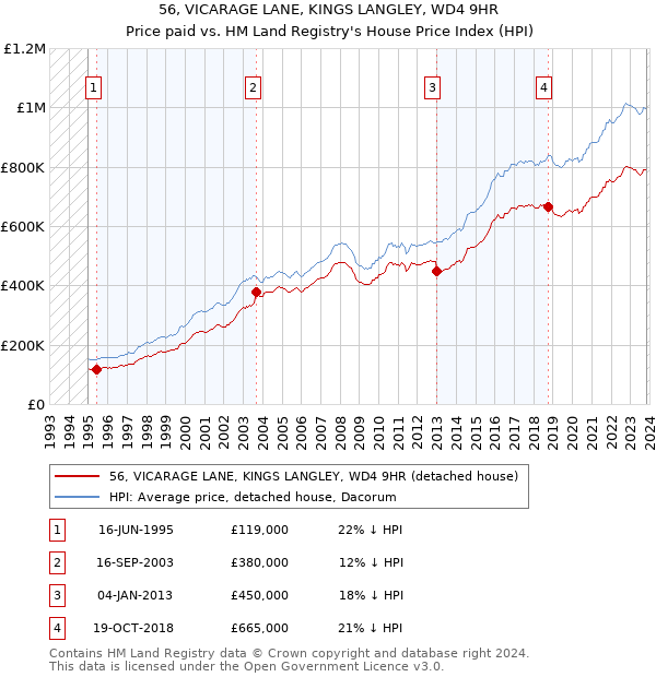 56, VICARAGE LANE, KINGS LANGLEY, WD4 9HR: Price paid vs HM Land Registry's House Price Index