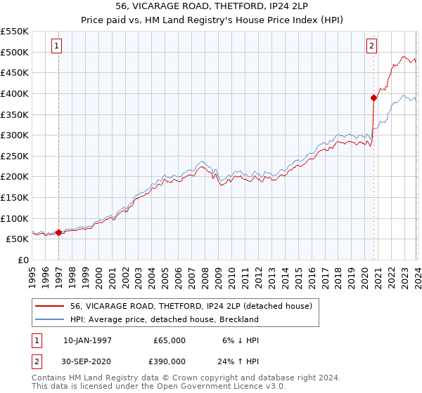 56, VICARAGE ROAD, THETFORD, IP24 2LP: Price paid vs HM Land Registry's House Price Index