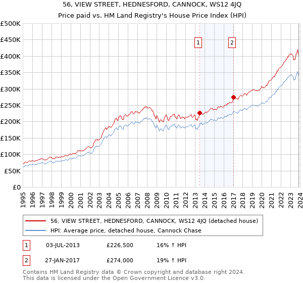 56, VIEW STREET, HEDNESFORD, CANNOCK, WS12 4JQ: Price paid vs HM Land Registry's House Price Index