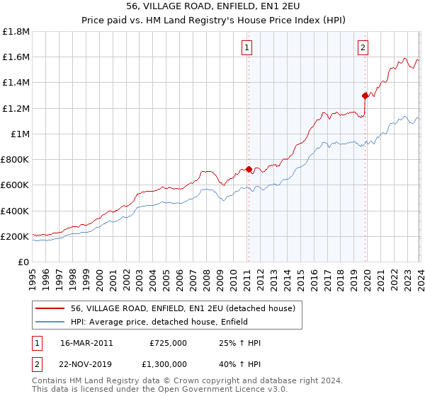 56, VILLAGE ROAD, ENFIELD, EN1 2EU: Price paid vs HM Land Registry's House Price Index