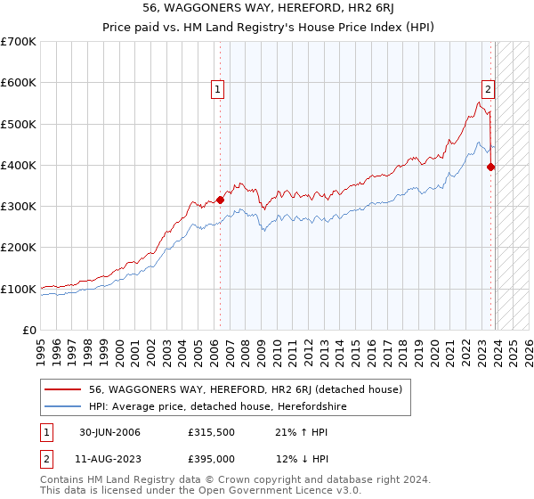 56, WAGGONERS WAY, HEREFORD, HR2 6RJ: Price paid vs HM Land Registry's House Price Index