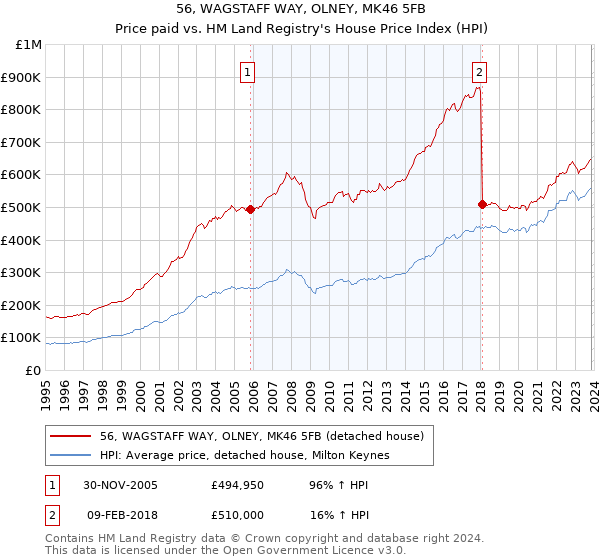 56, WAGSTAFF WAY, OLNEY, MK46 5FB: Price paid vs HM Land Registry's House Price Index