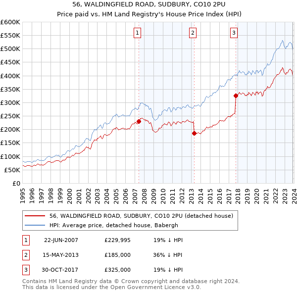 56, WALDINGFIELD ROAD, SUDBURY, CO10 2PU: Price paid vs HM Land Registry's House Price Index