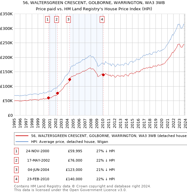 56, WALTERSGREEN CRESCENT, GOLBORNE, WARRINGTON, WA3 3WB: Price paid vs HM Land Registry's House Price Index