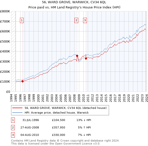 56, WARD GROVE, WARWICK, CV34 6QL: Price paid vs HM Land Registry's House Price Index