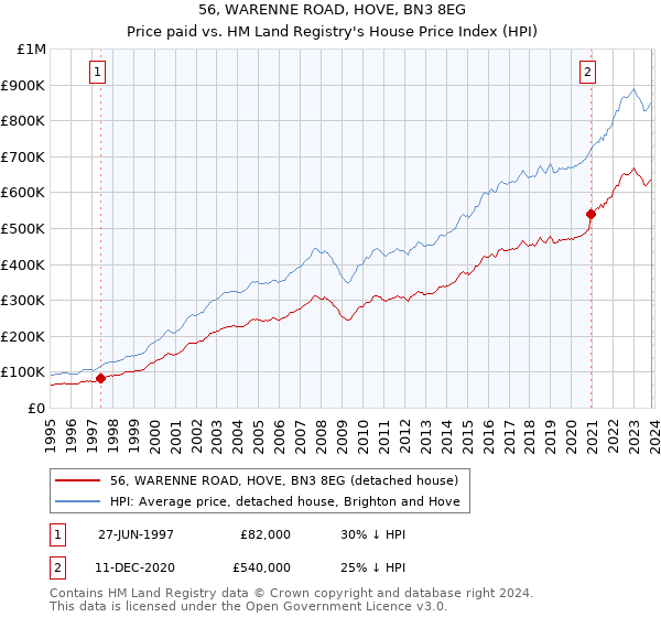 56, WARENNE ROAD, HOVE, BN3 8EG: Price paid vs HM Land Registry's House Price Index